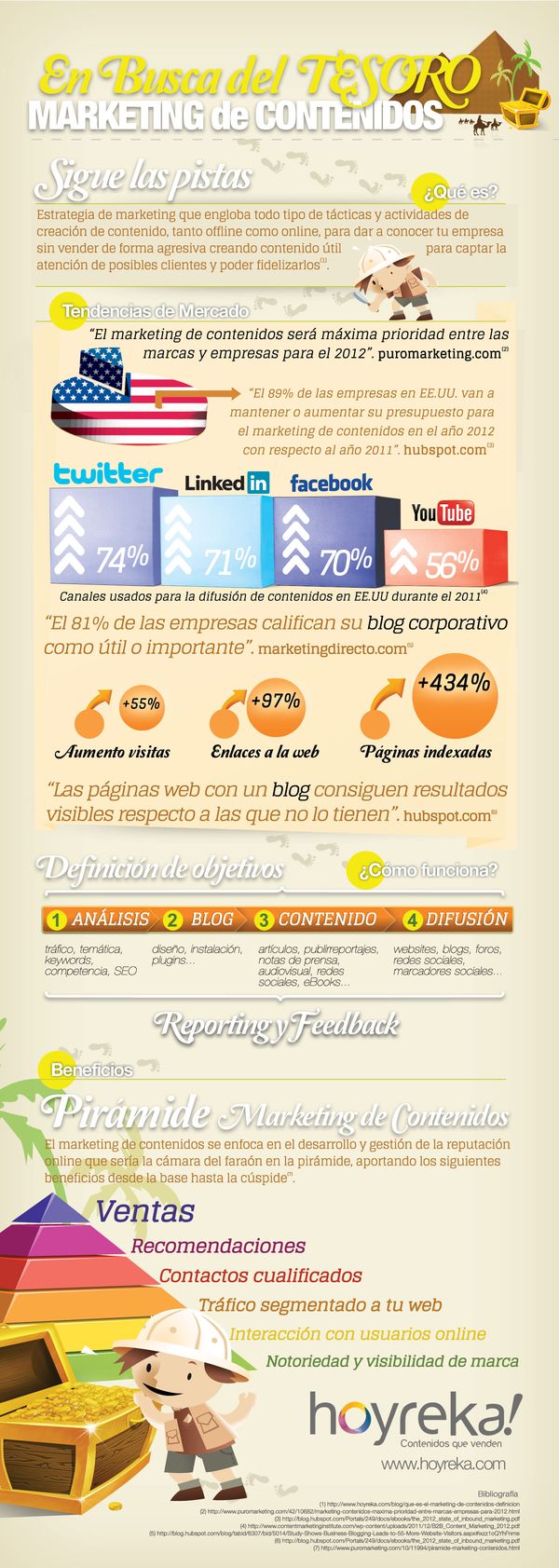 Marketing de contenidos, aspectos clave e infografía en español