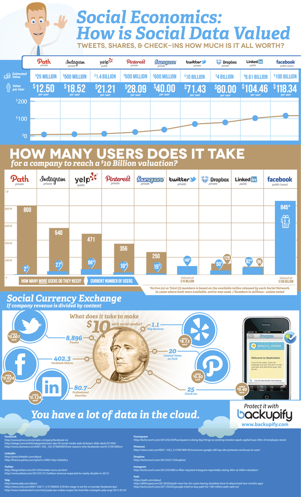 ¿Cómo se valoran los datos en las redes sociales?.[#Infografía]
