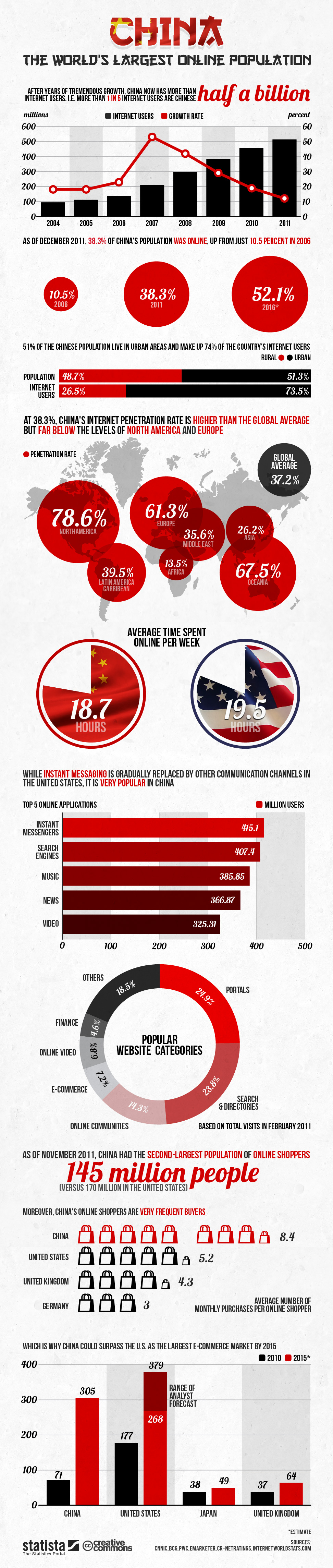 China: The World’s Largest Online Population [INFOGRAPHIC]