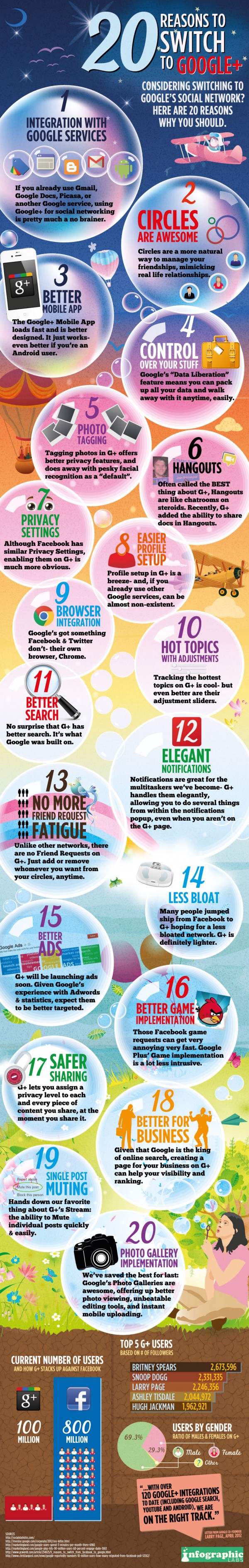 20 excelentes razones para cambiarse a Google plus.[#Infografía]