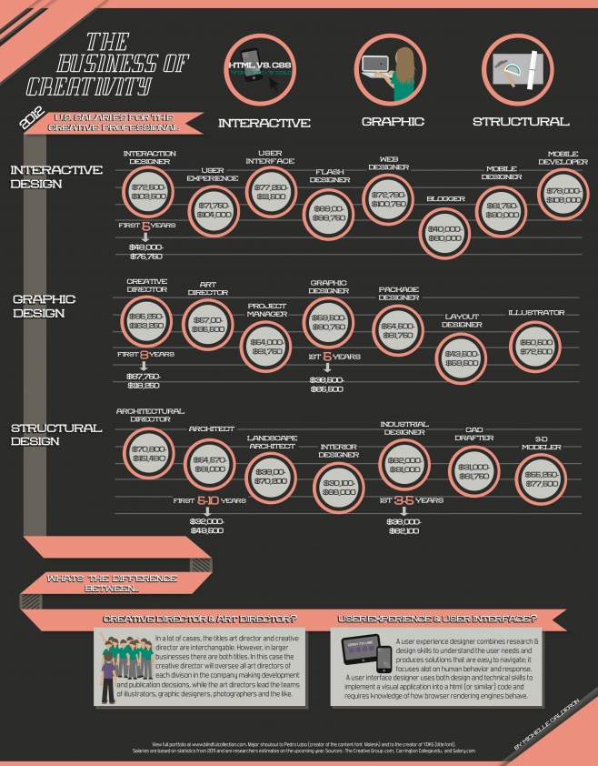 El negocio de la creatividad #infografia #infographic #design