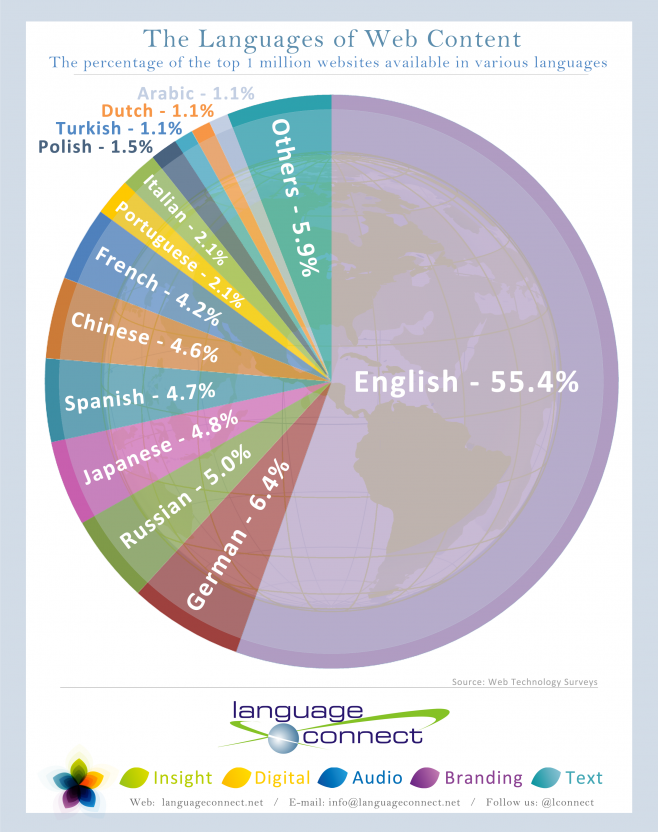 Los idiomas mayoritarios de los contenidos web #infografia #infographic #internet